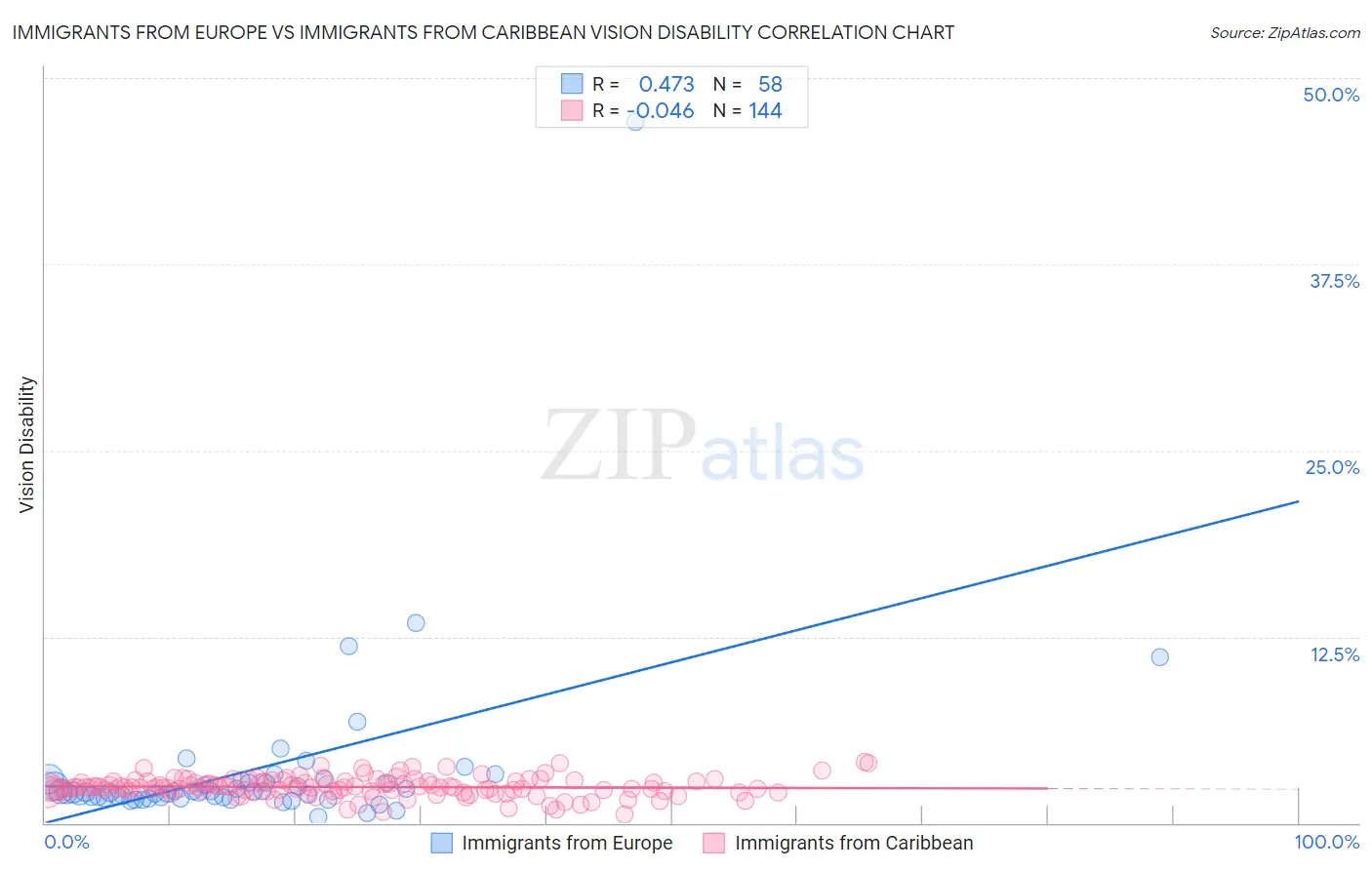 Immigrants from Europe vs Immigrants from Caribbean Vision Disability