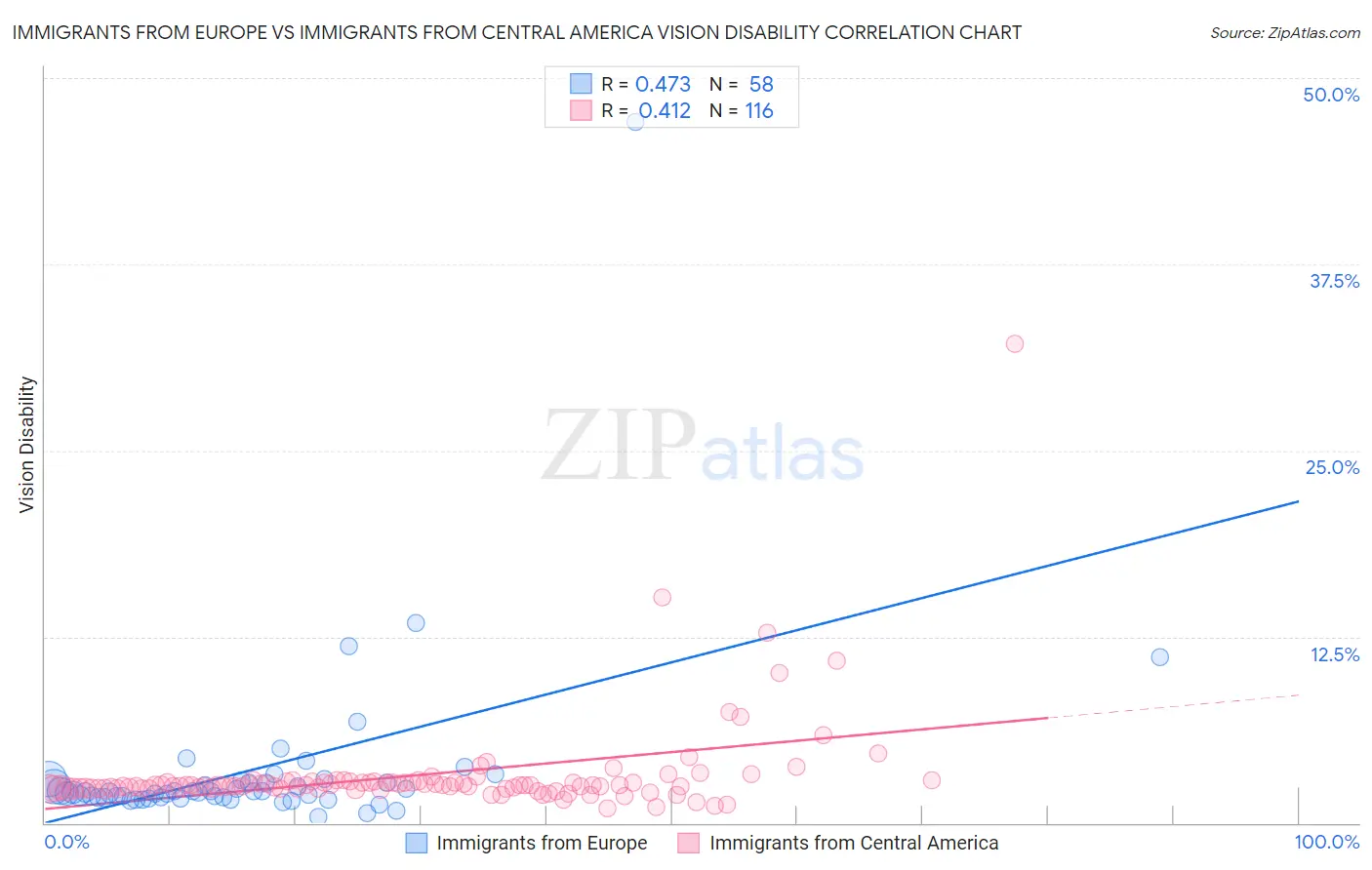 Immigrants from Europe vs Immigrants from Central America Vision Disability