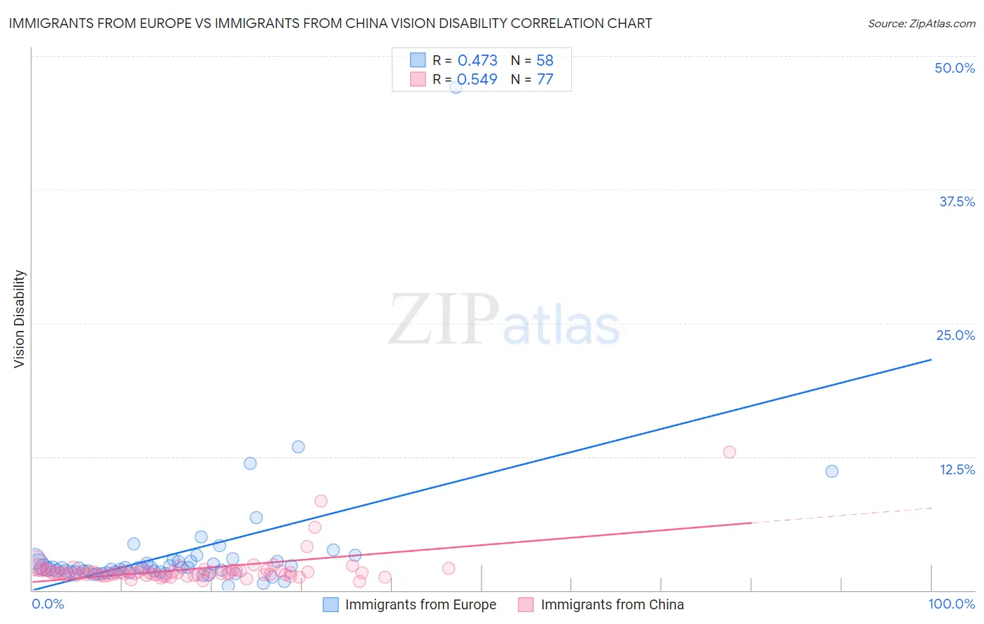 Immigrants from Europe vs Immigrants from China Vision Disability