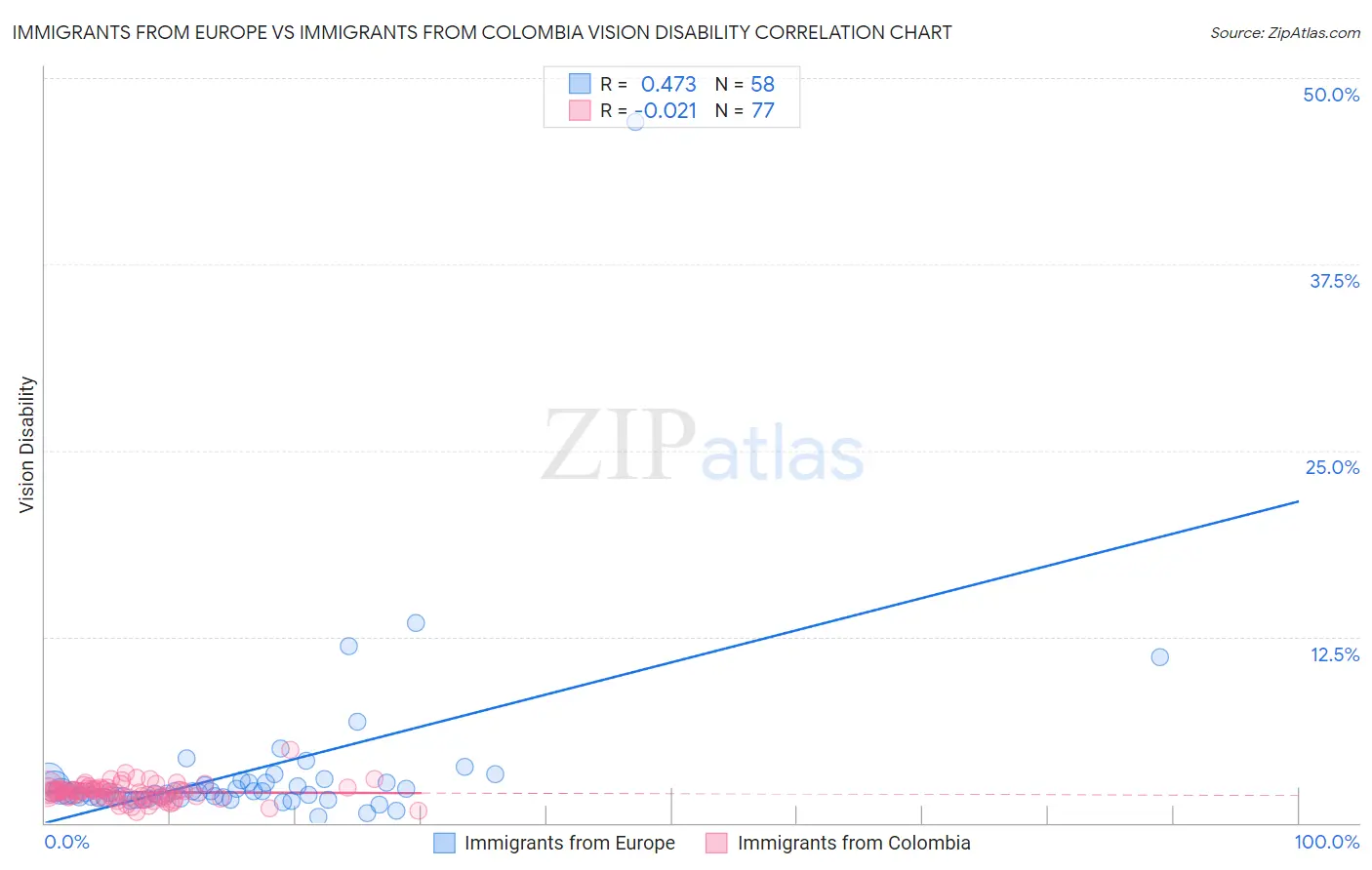 Immigrants from Europe vs Immigrants from Colombia Vision Disability
