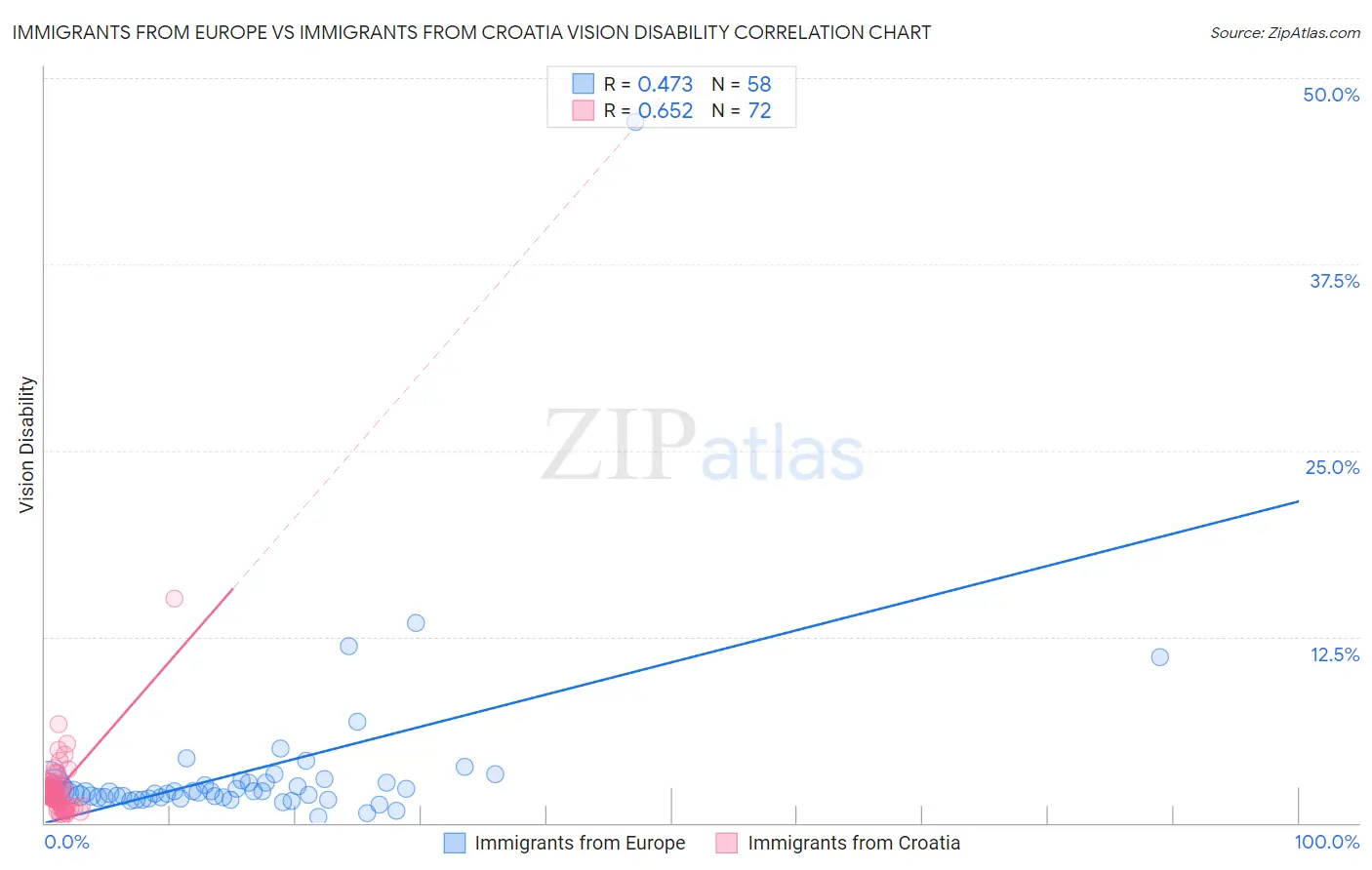 Immigrants from Europe vs Immigrants from Croatia Vision Disability