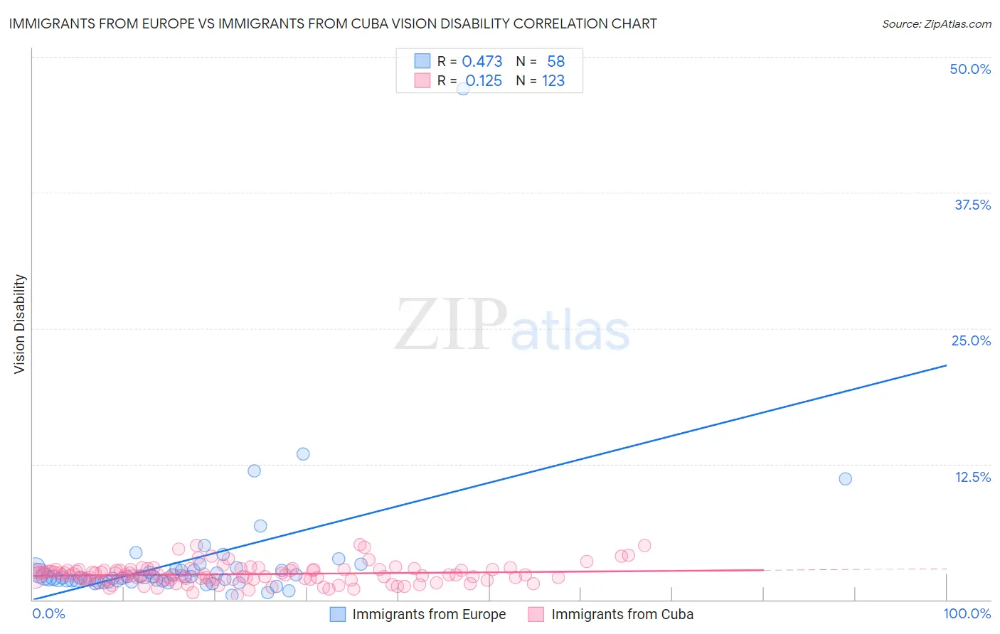 Immigrants from Europe vs Immigrants from Cuba Vision Disability
