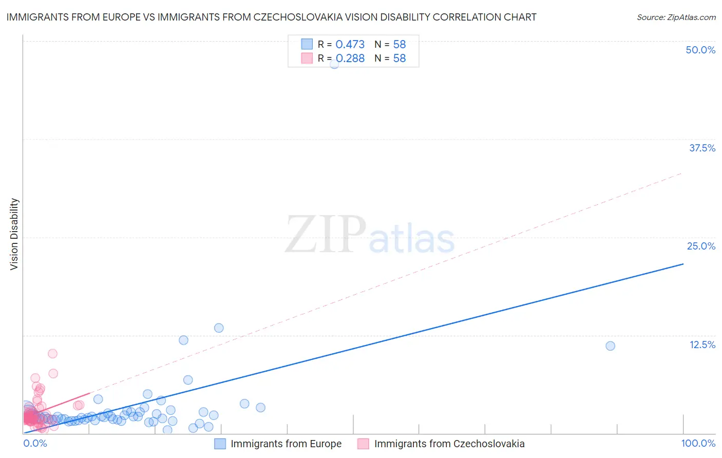 Immigrants from Europe vs Immigrants from Czechoslovakia Vision Disability