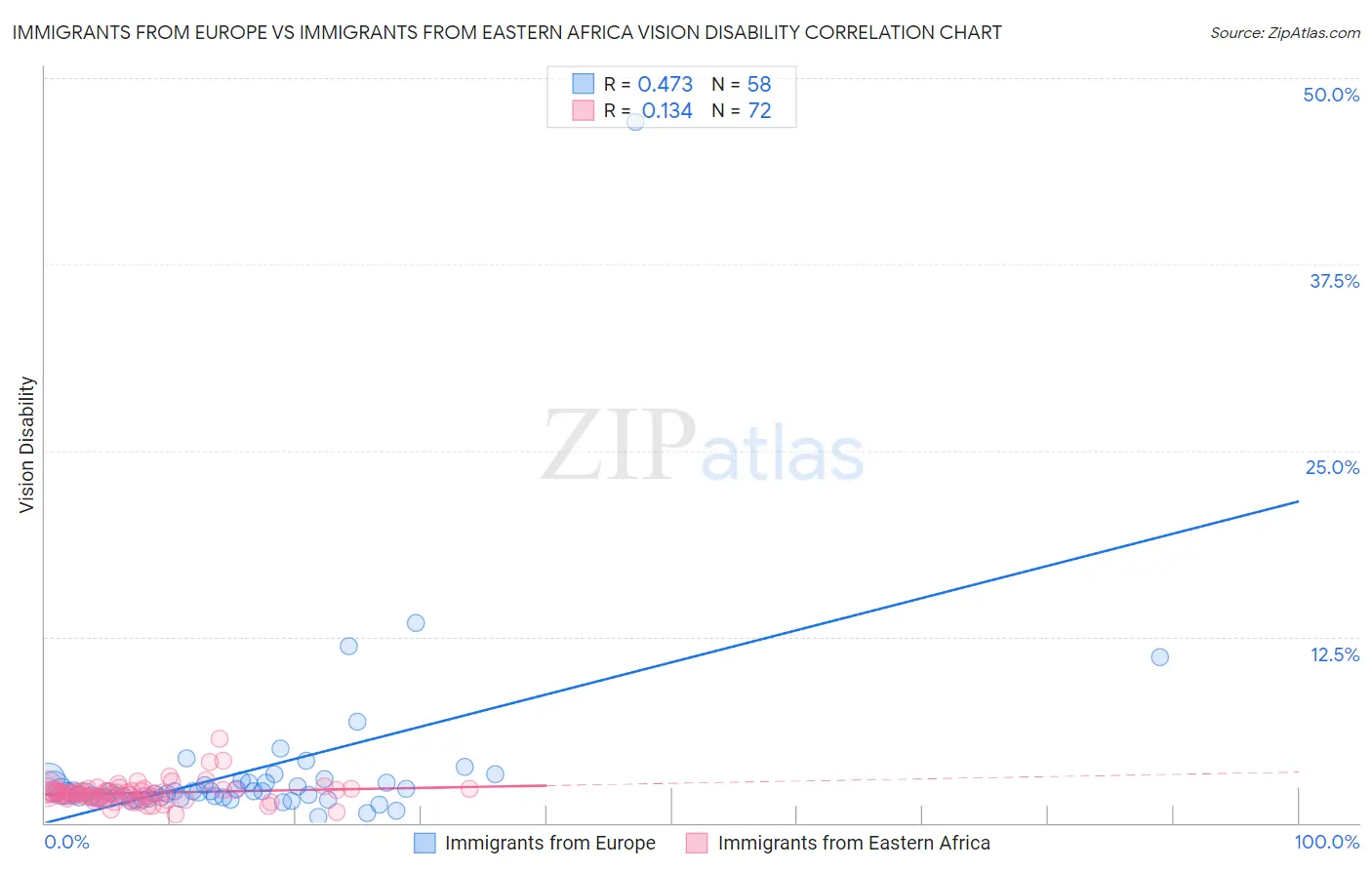 Immigrants from Europe vs Immigrants from Eastern Africa Vision Disability