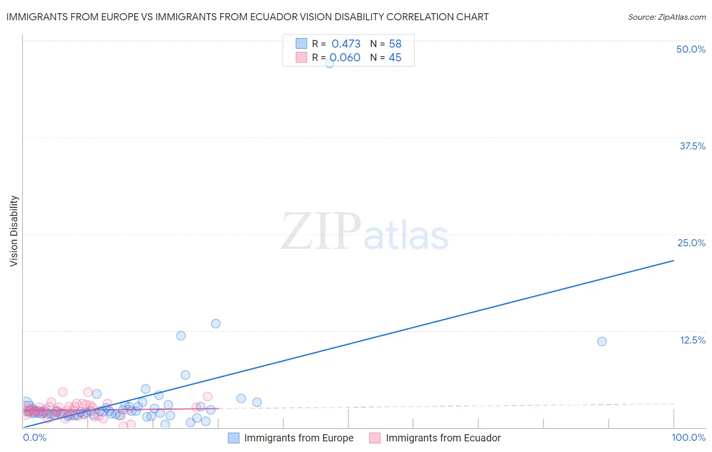 Immigrants from Europe vs Immigrants from Ecuador Vision Disability