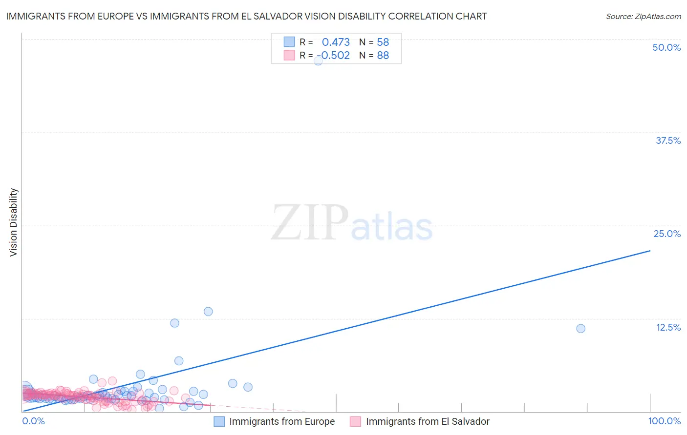Immigrants from Europe vs Immigrants from El Salvador Vision Disability