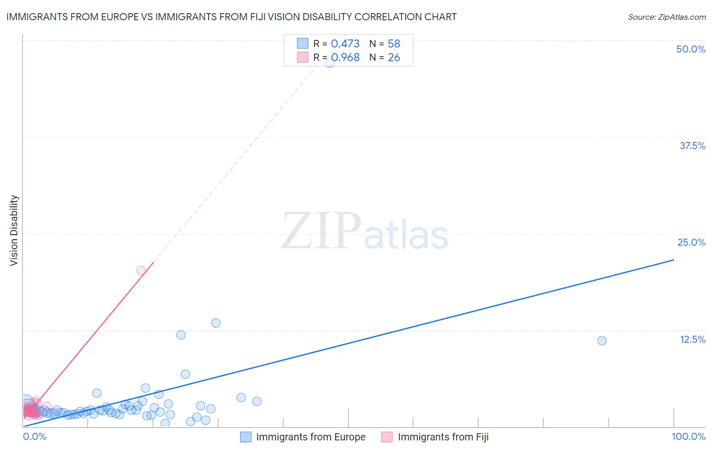 Immigrants from Europe vs Immigrants from Fiji Vision Disability