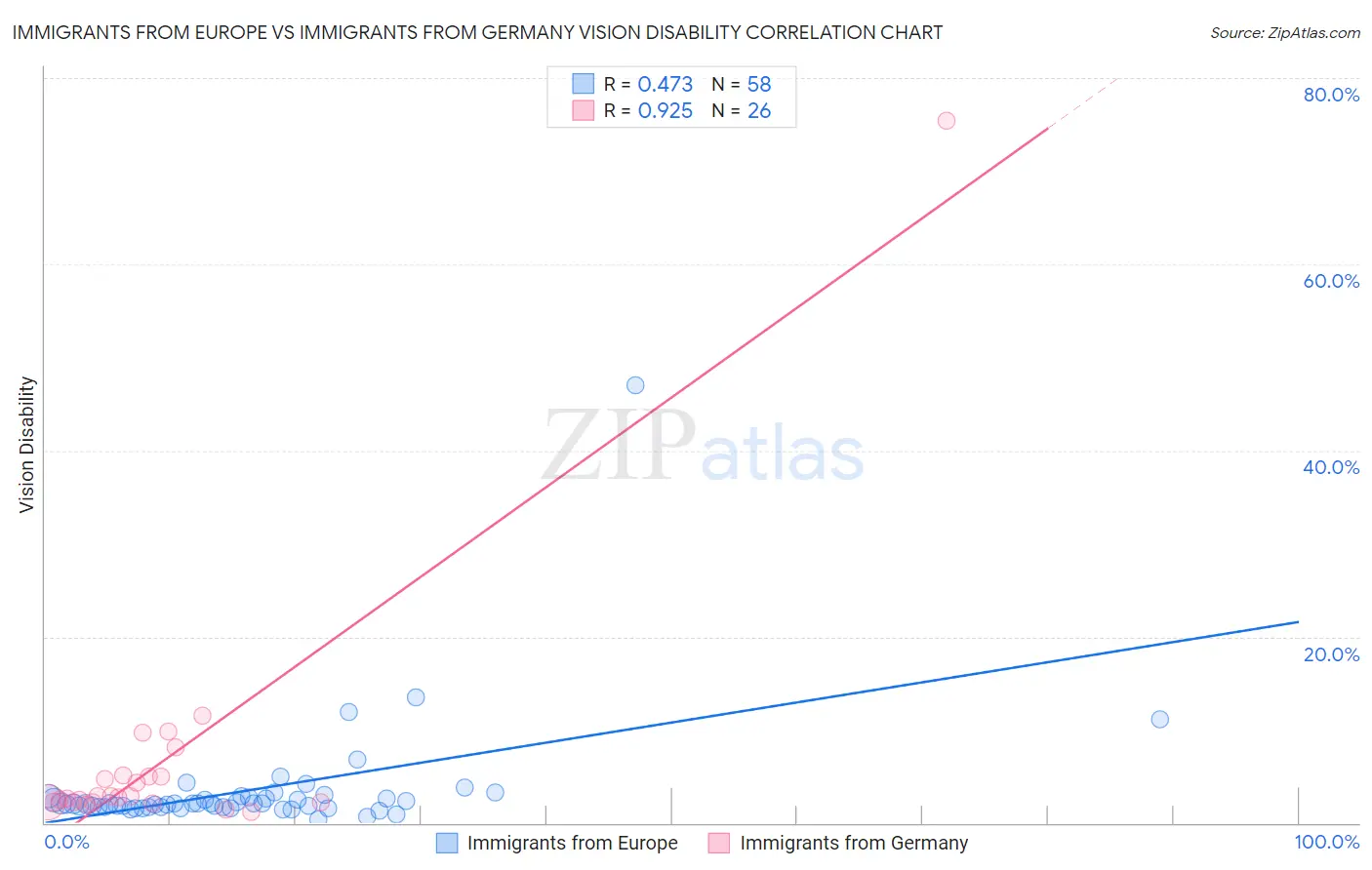 Immigrants from Europe vs Immigrants from Germany Vision Disability