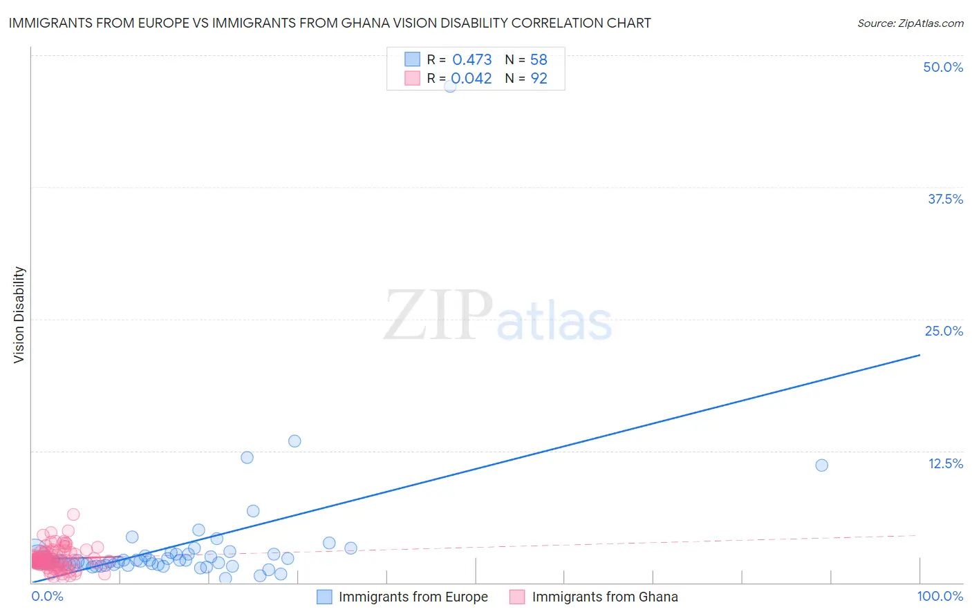 Immigrants from Europe vs Immigrants from Ghana Vision Disability