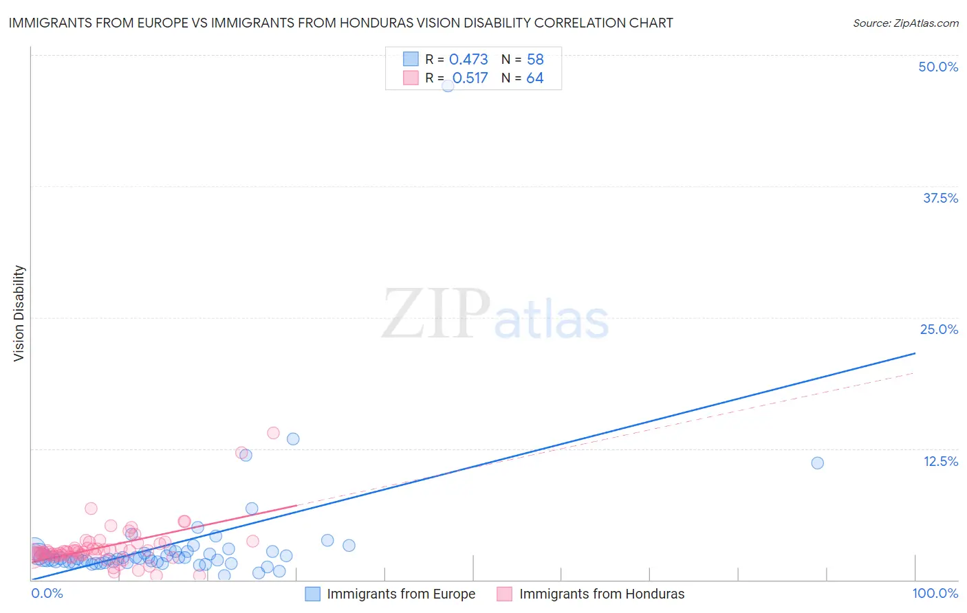 Immigrants from Europe vs Immigrants from Honduras Vision Disability