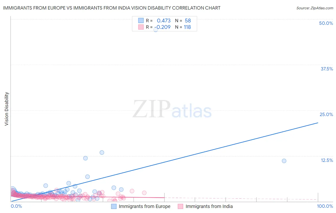 Immigrants from Europe vs Immigrants from India Vision Disability