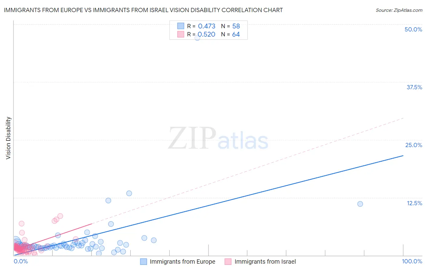 Immigrants from Europe vs Immigrants from Israel Vision Disability