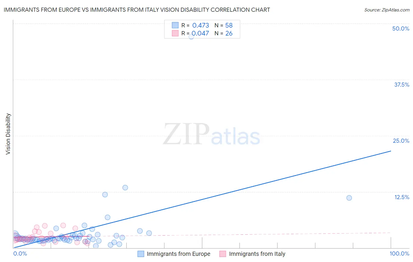 Immigrants from Europe vs Immigrants from Italy Vision Disability