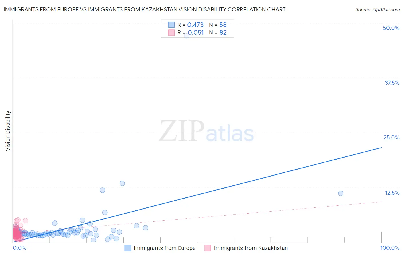 Immigrants from Europe vs Immigrants from Kazakhstan Vision Disability