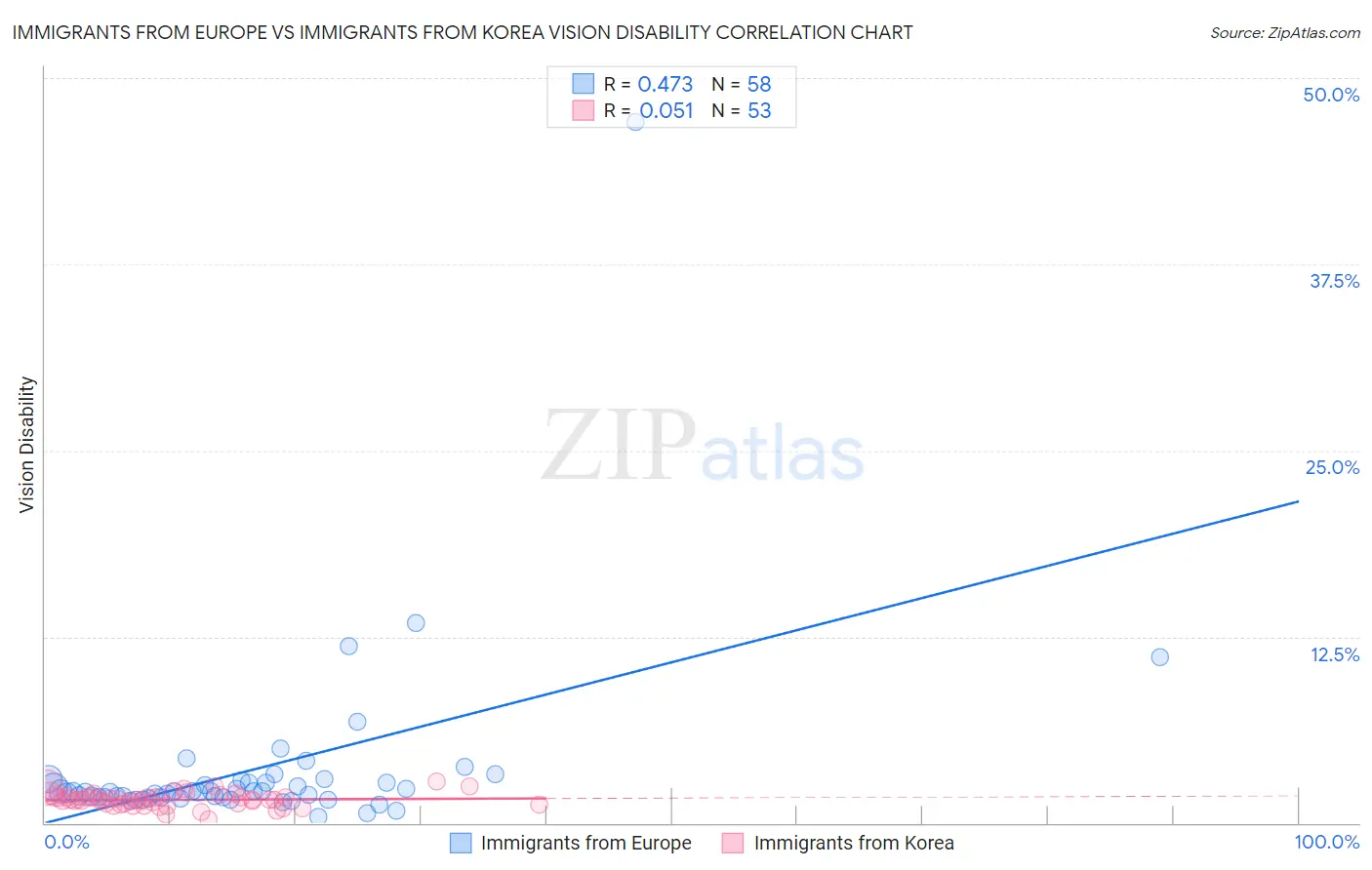 Immigrants from Europe vs Immigrants from Korea Vision Disability