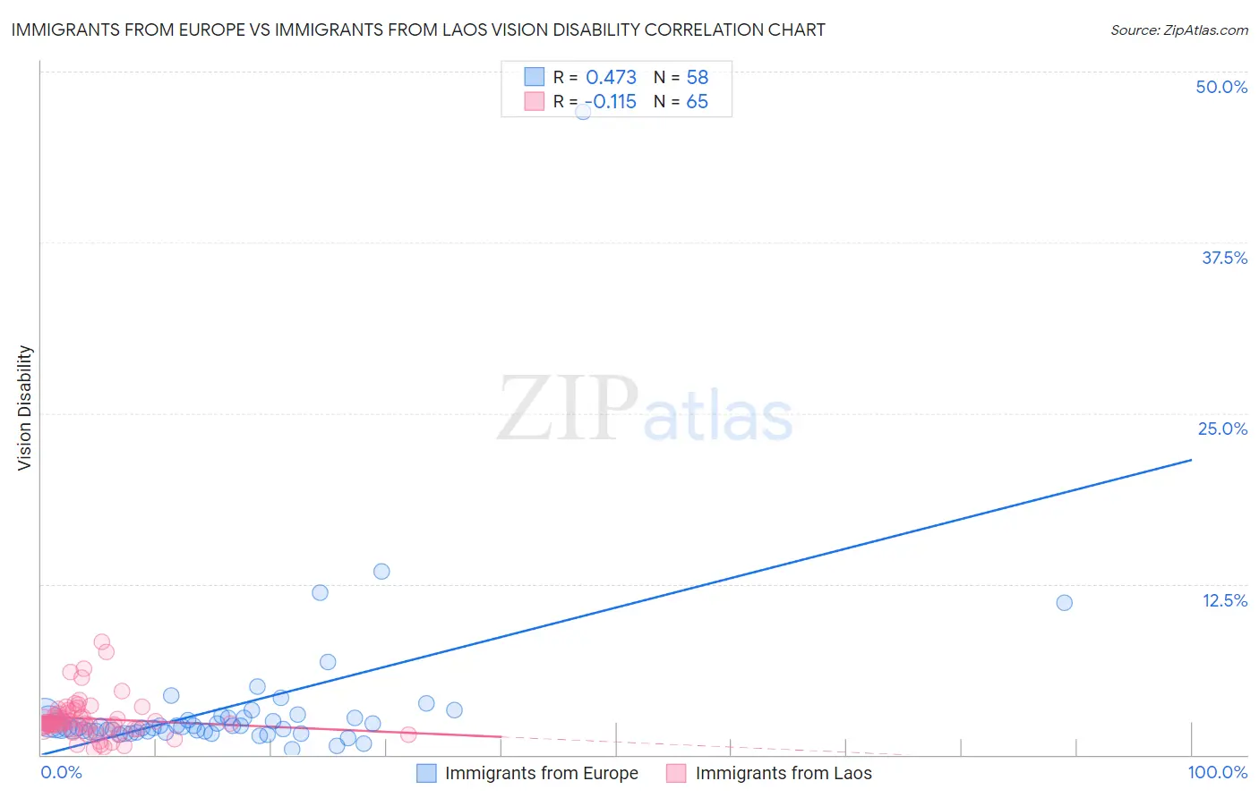 Immigrants from Europe vs Immigrants from Laos Vision Disability