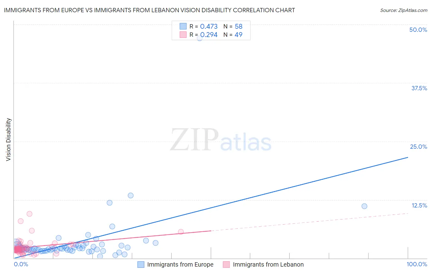 Immigrants from Europe vs Immigrants from Lebanon Vision Disability