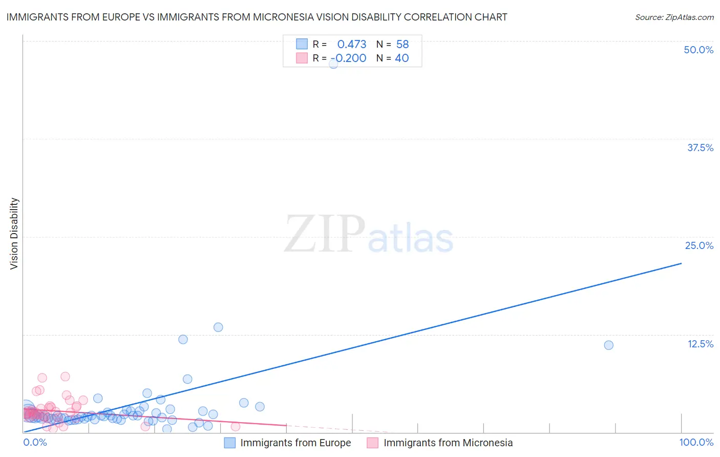 Immigrants from Europe vs Immigrants from Micronesia Vision Disability