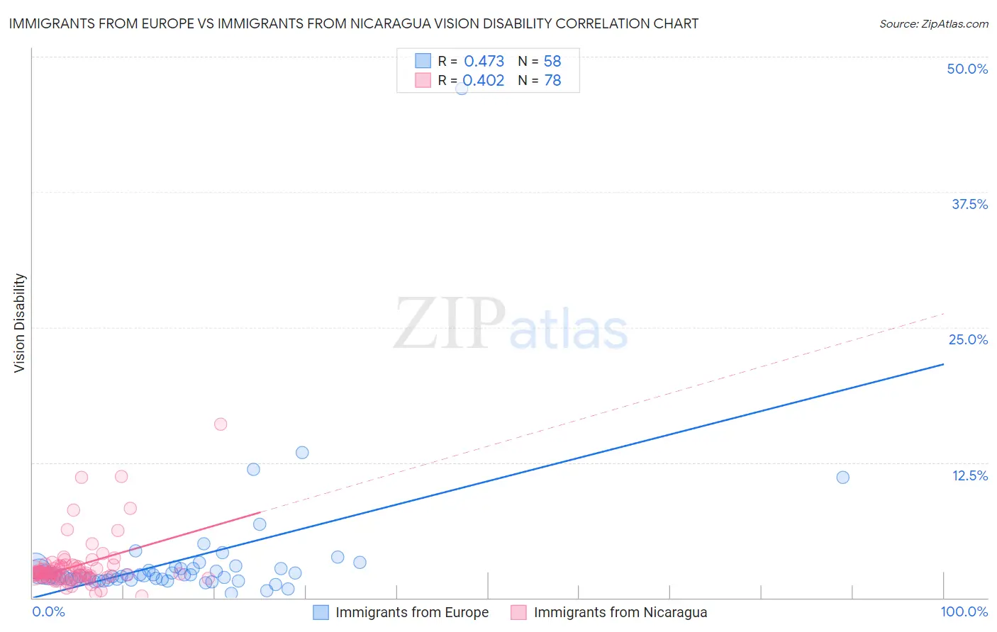 Immigrants from Europe vs Immigrants from Nicaragua Vision Disability