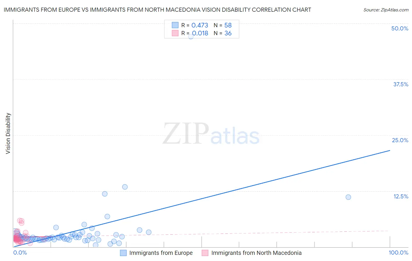 Immigrants from Europe vs Immigrants from North Macedonia Vision Disability