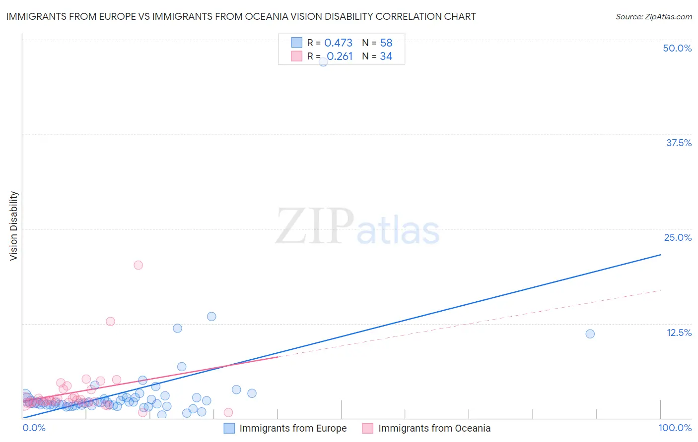 Immigrants from Europe vs Immigrants from Oceania Vision Disability