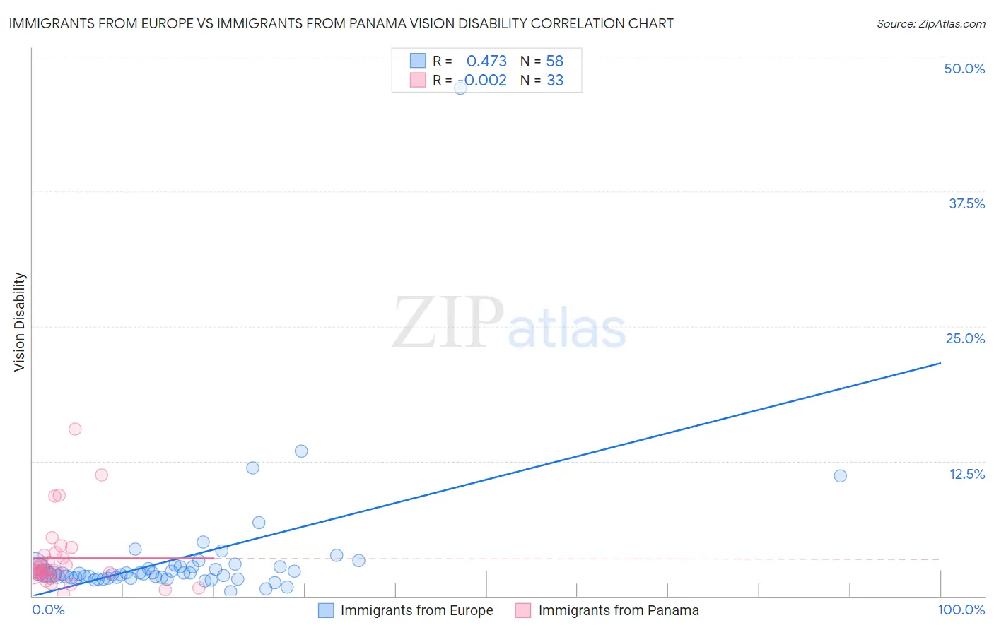 Immigrants from Europe vs Immigrants from Panama Vision Disability