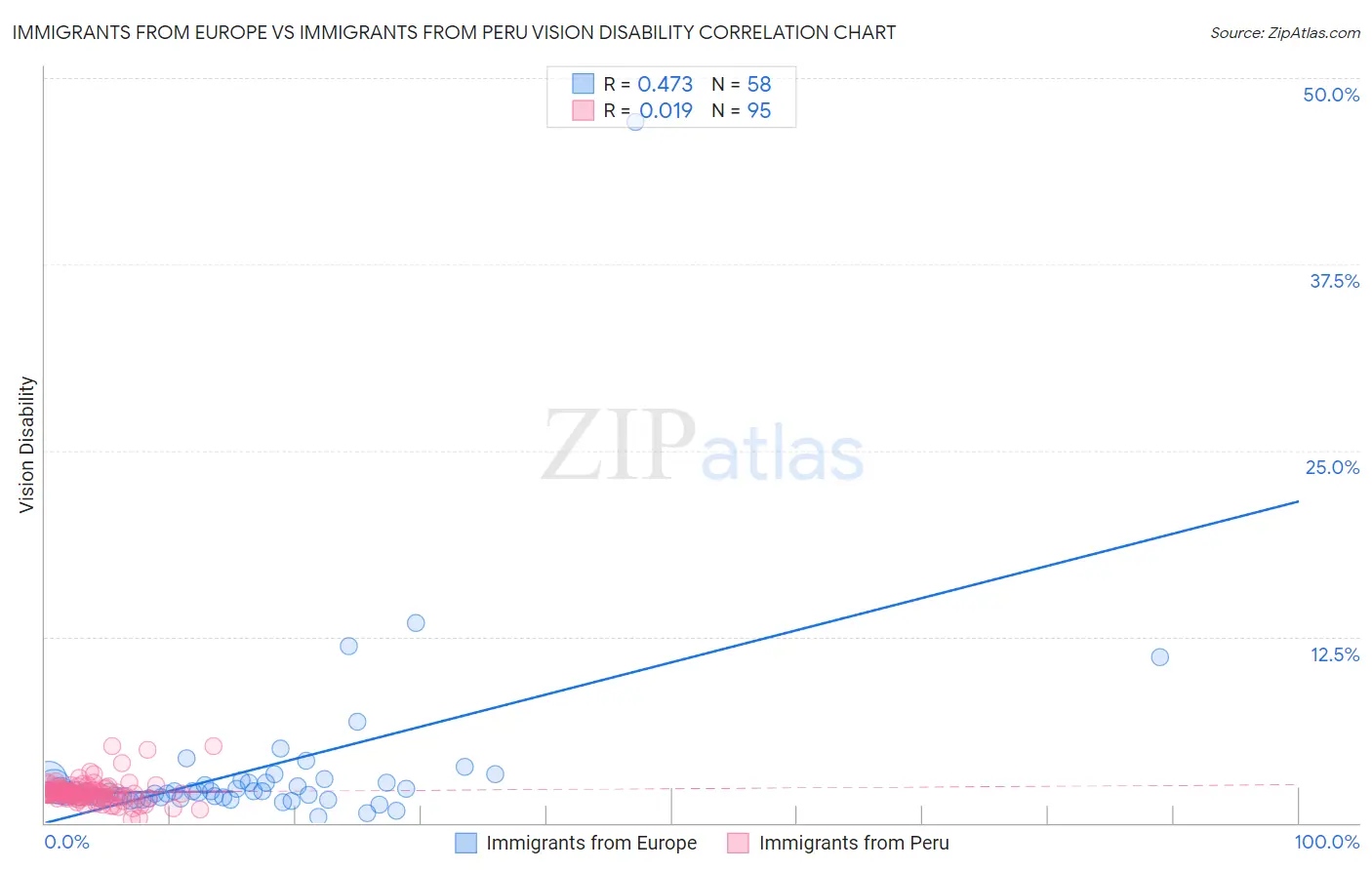 Immigrants from Europe vs Immigrants from Peru Vision Disability
