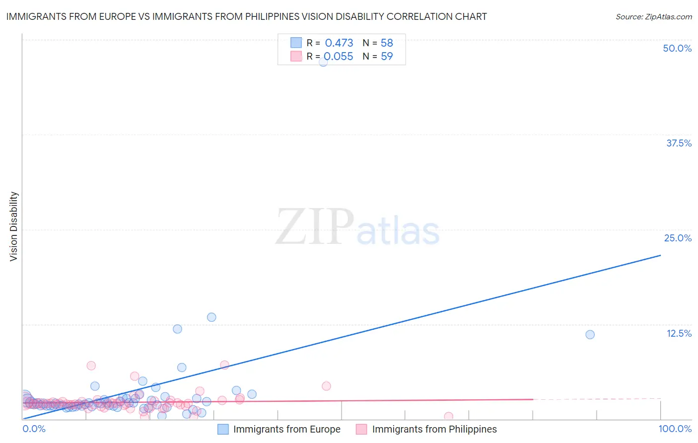 Immigrants from Europe vs Immigrants from Philippines Vision Disability