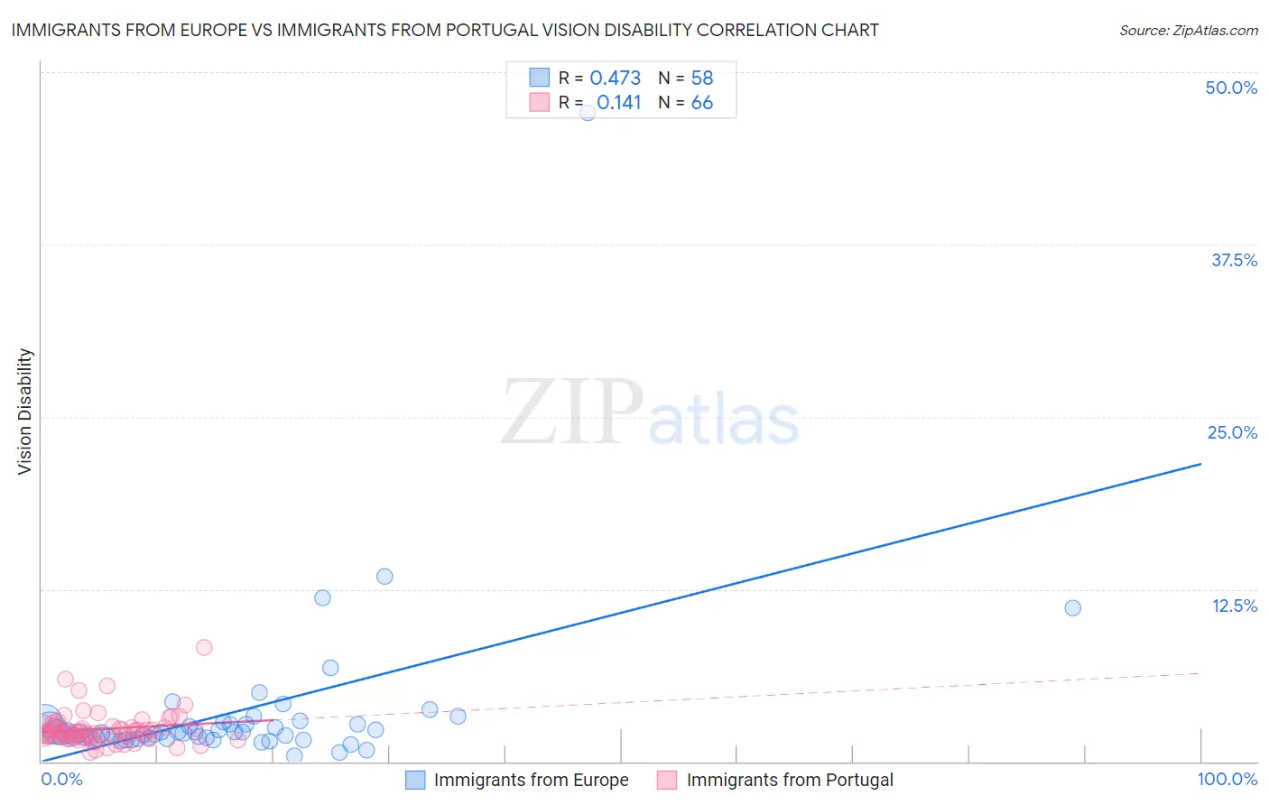 Immigrants from Europe vs Immigrants from Portugal Vision Disability