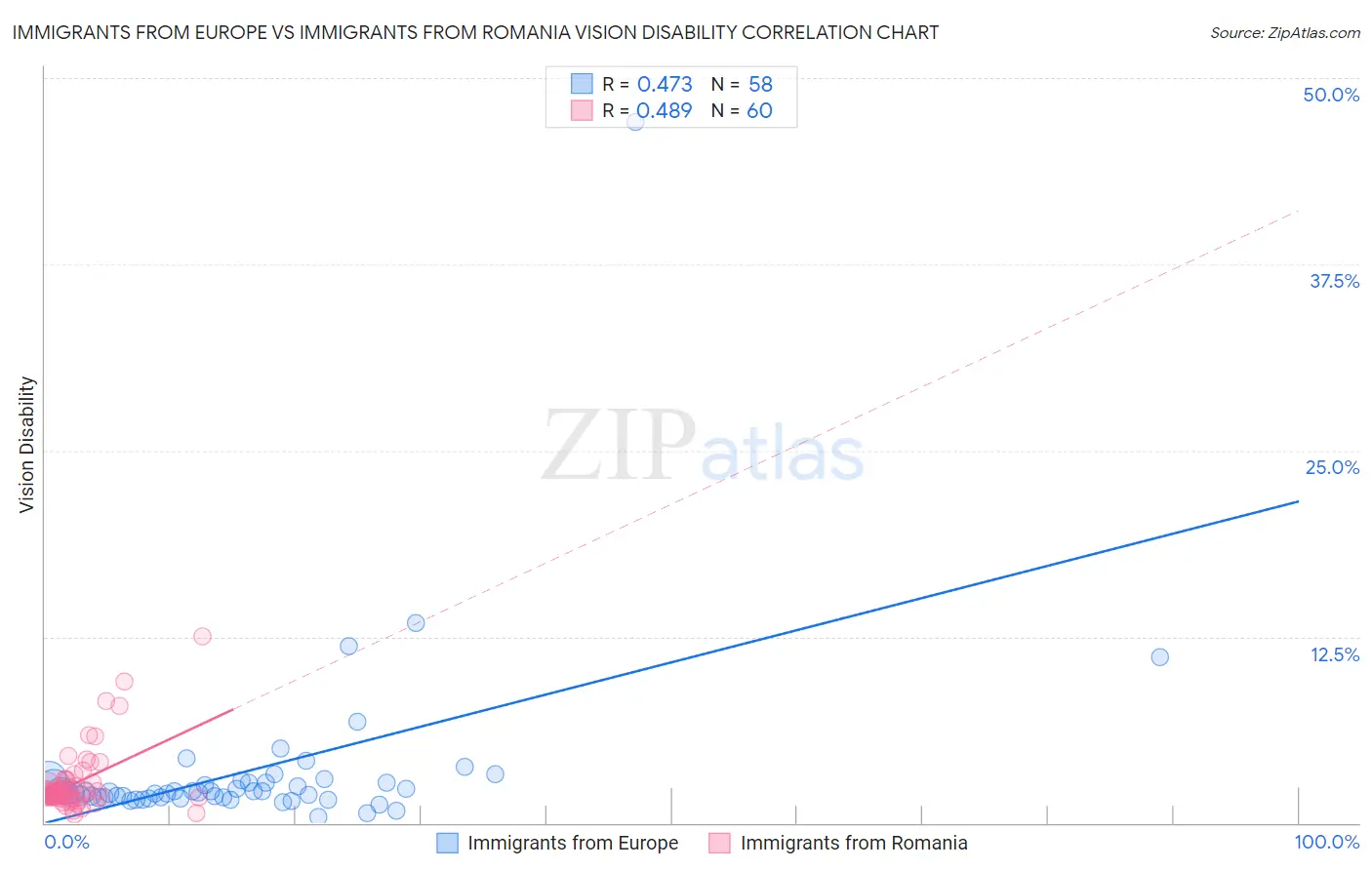 Immigrants from Europe vs Immigrants from Romania Vision Disability