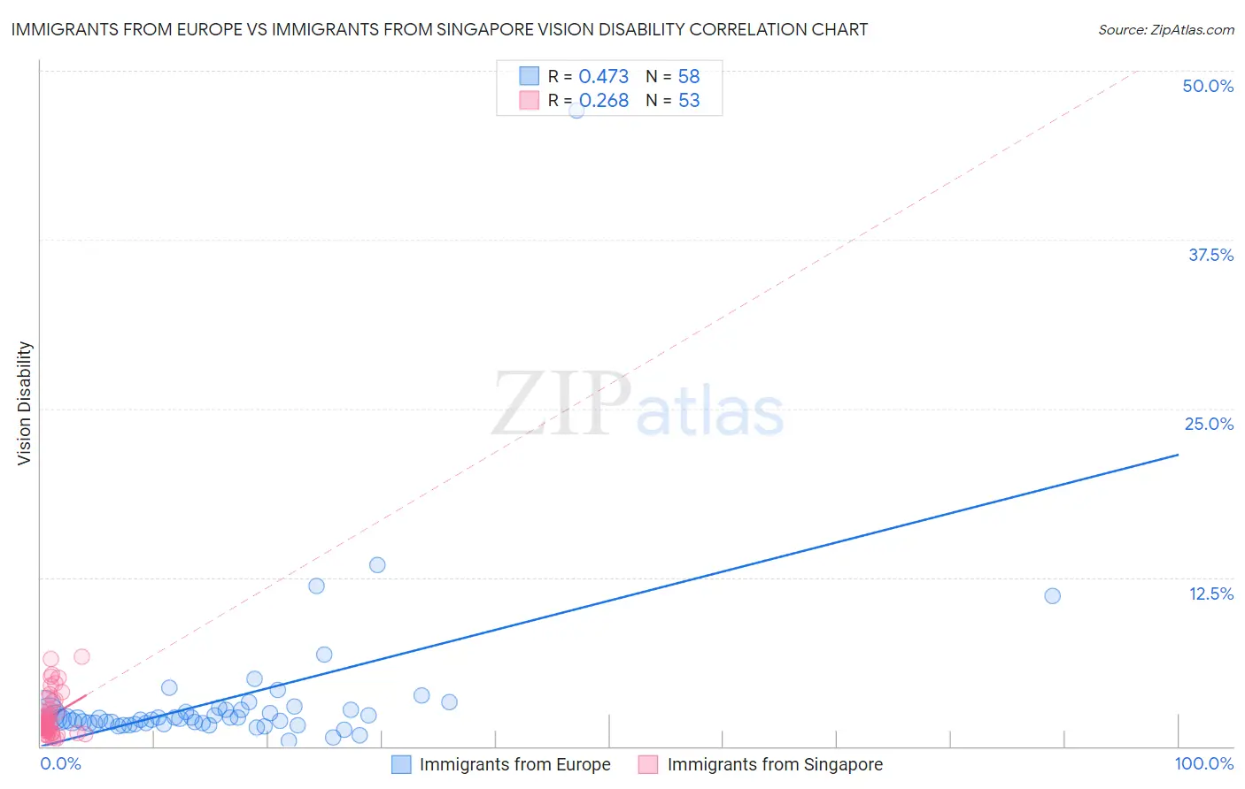Immigrants from Europe vs Immigrants from Singapore Vision Disability