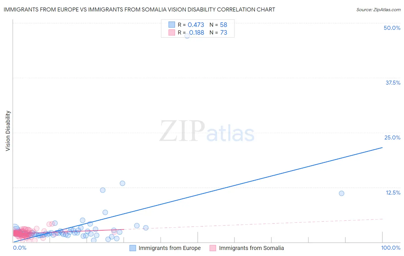 Immigrants from Europe vs Immigrants from Somalia Vision Disability