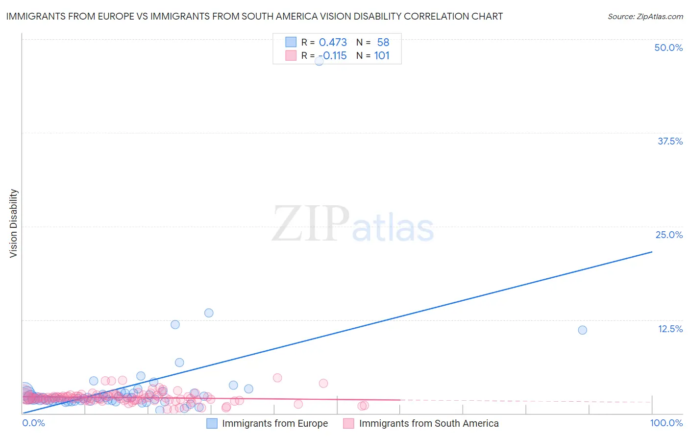 Immigrants from Europe vs Immigrants from South America Vision Disability