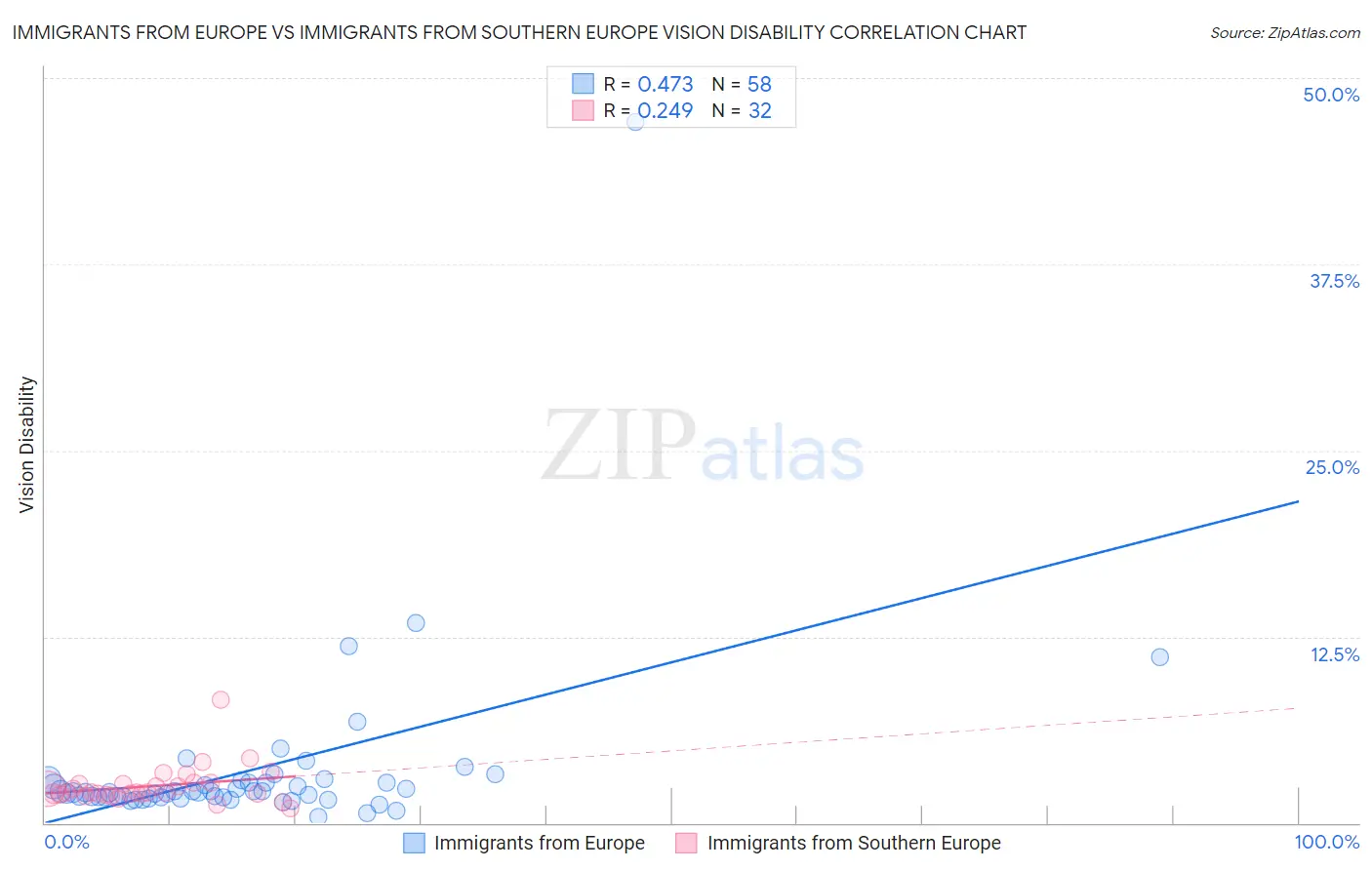 Immigrants from Europe vs Immigrants from Southern Europe Vision Disability