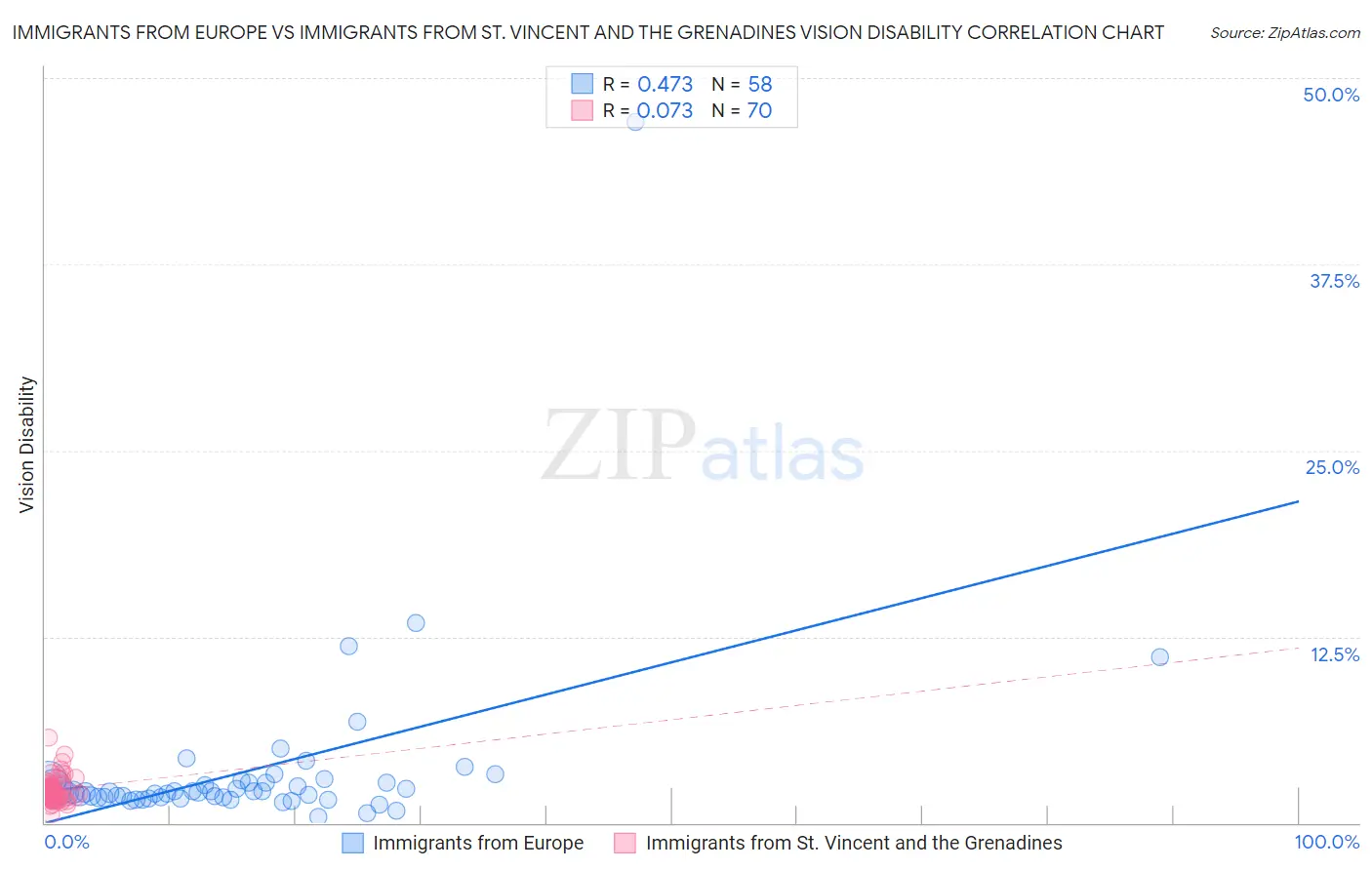 Immigrants from Europe vs Immigrants from St. Vincent and the Grenadines Vision Disability