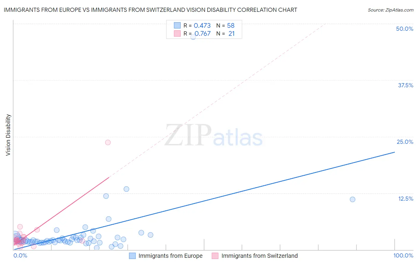 Immigrants from Europe vs Immigrants from Switzerland Vision Disability