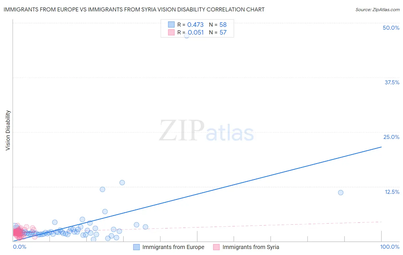 Immigrants from Europe vs Immigrants from Syria Vision Disability