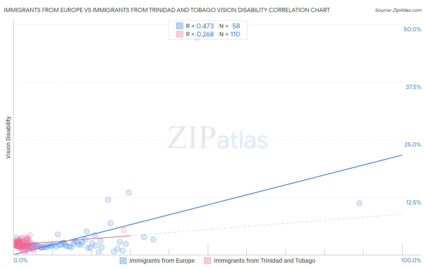 Immigrants from Europe vs Immigrants from Trinidad and Tobago Vision Disability