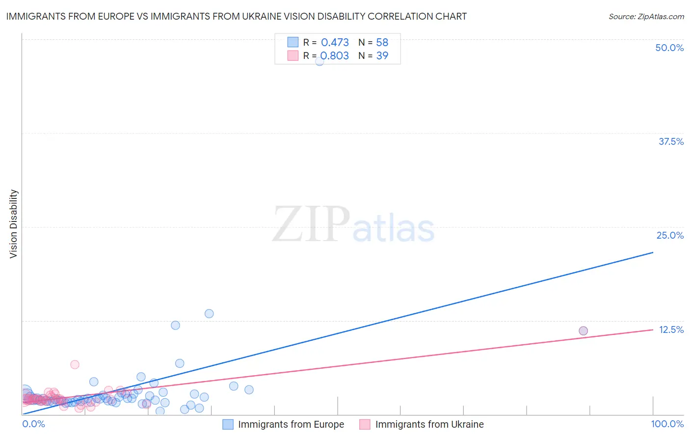 Immigrants from Europe vs Immigrants from Ukraine Vision Disability