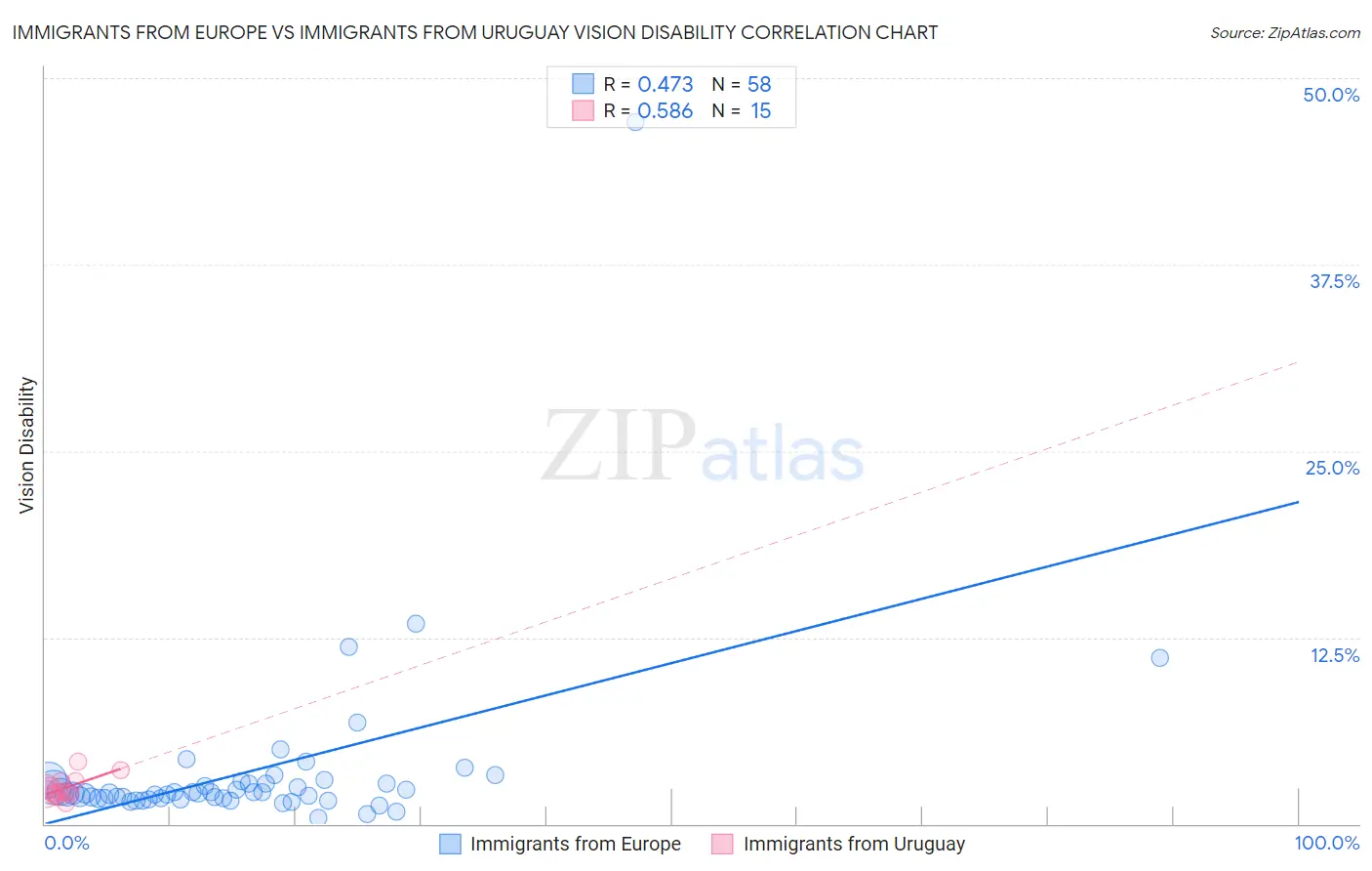 Immigrants from Europe vs Immigrants from Uruguay Vision Disability