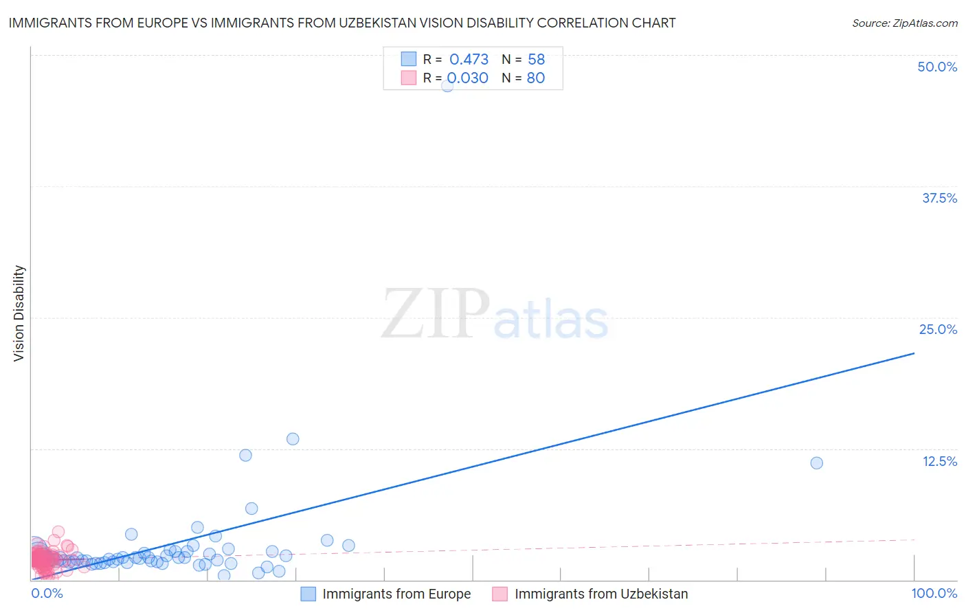 Immigrants from Europe vs Immigrants from Uzbekistan Vision Disability
