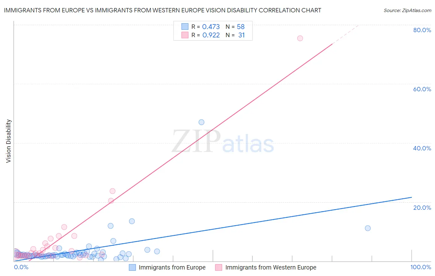 Immigrants from Europe vs Immigrants from Western Europe Vision Disability