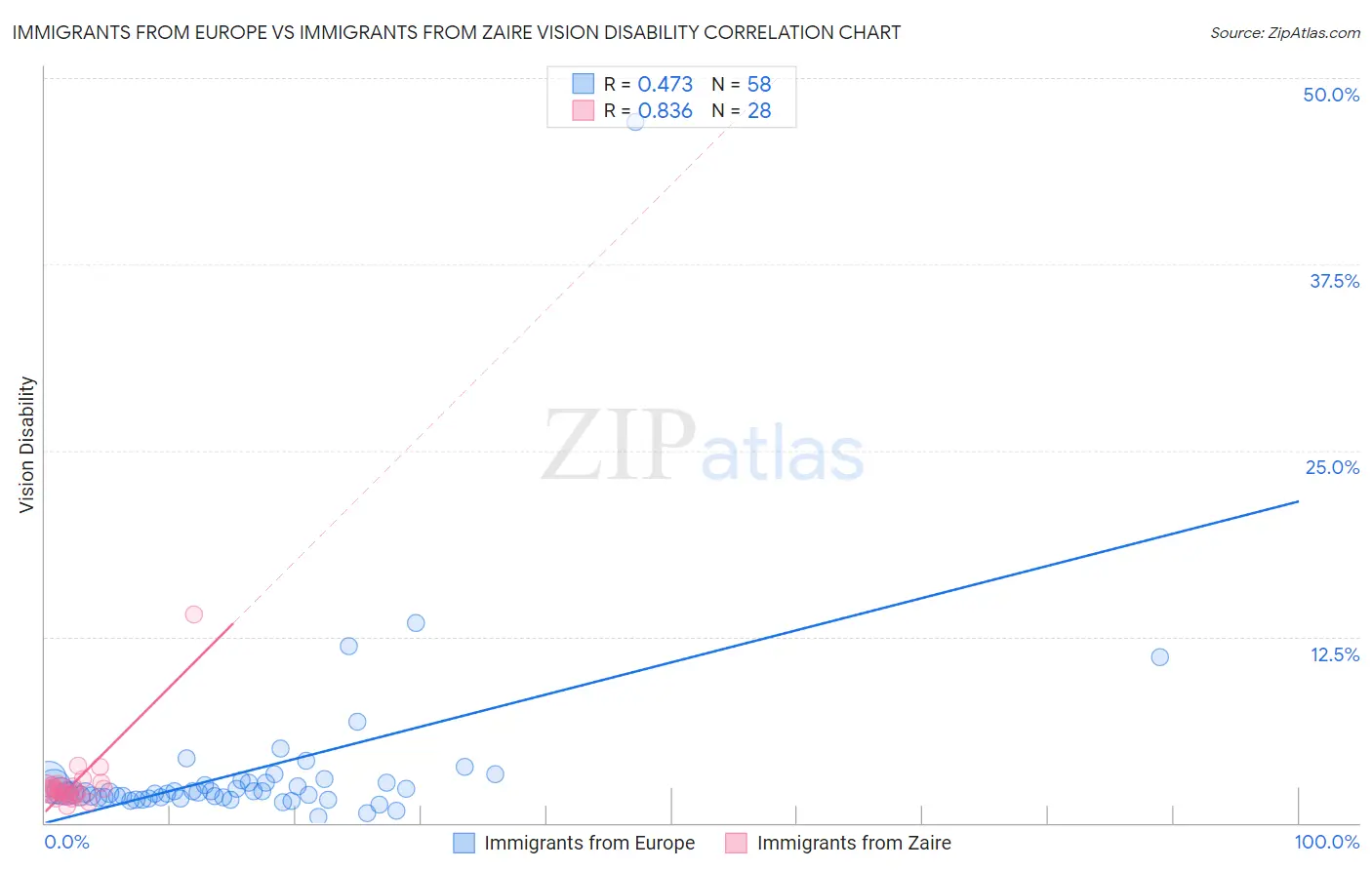 Immigrants from Europe vs Immigrants from Zaire Vision Disability