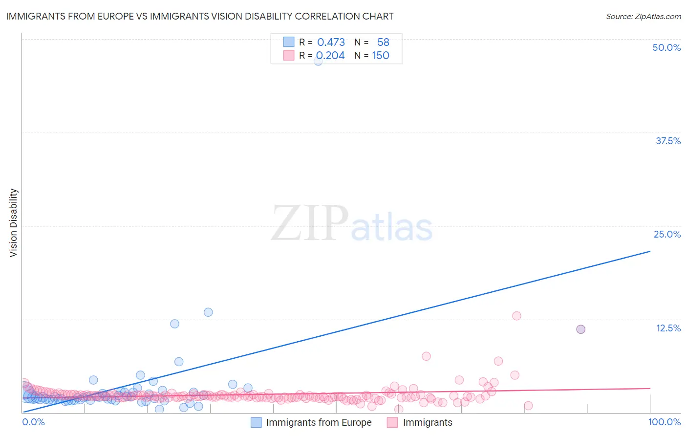 Immigrants from Europe vs Immigrants Vision Disability