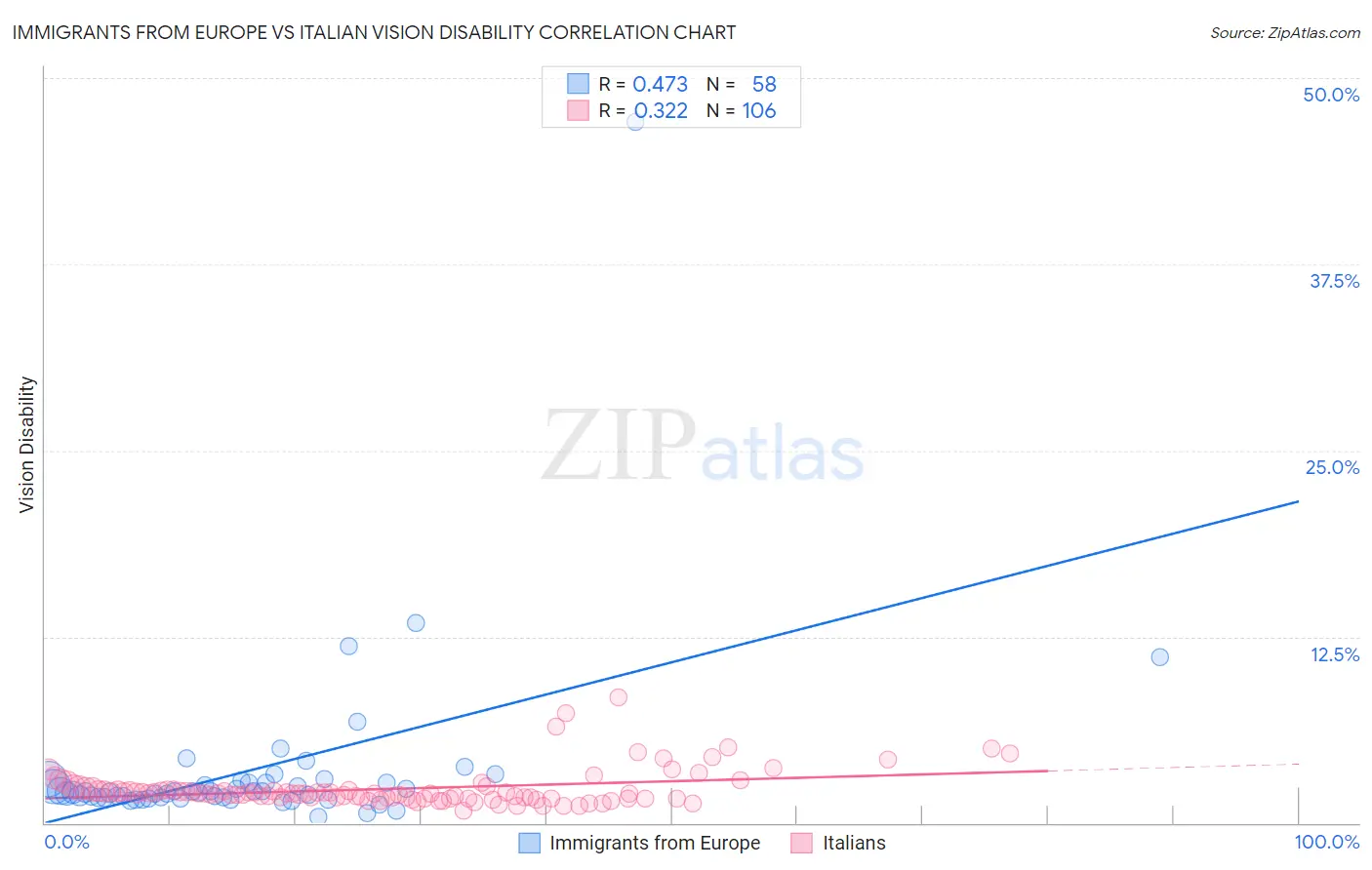 Immigrants from Europe vs Italian Vision Disability
