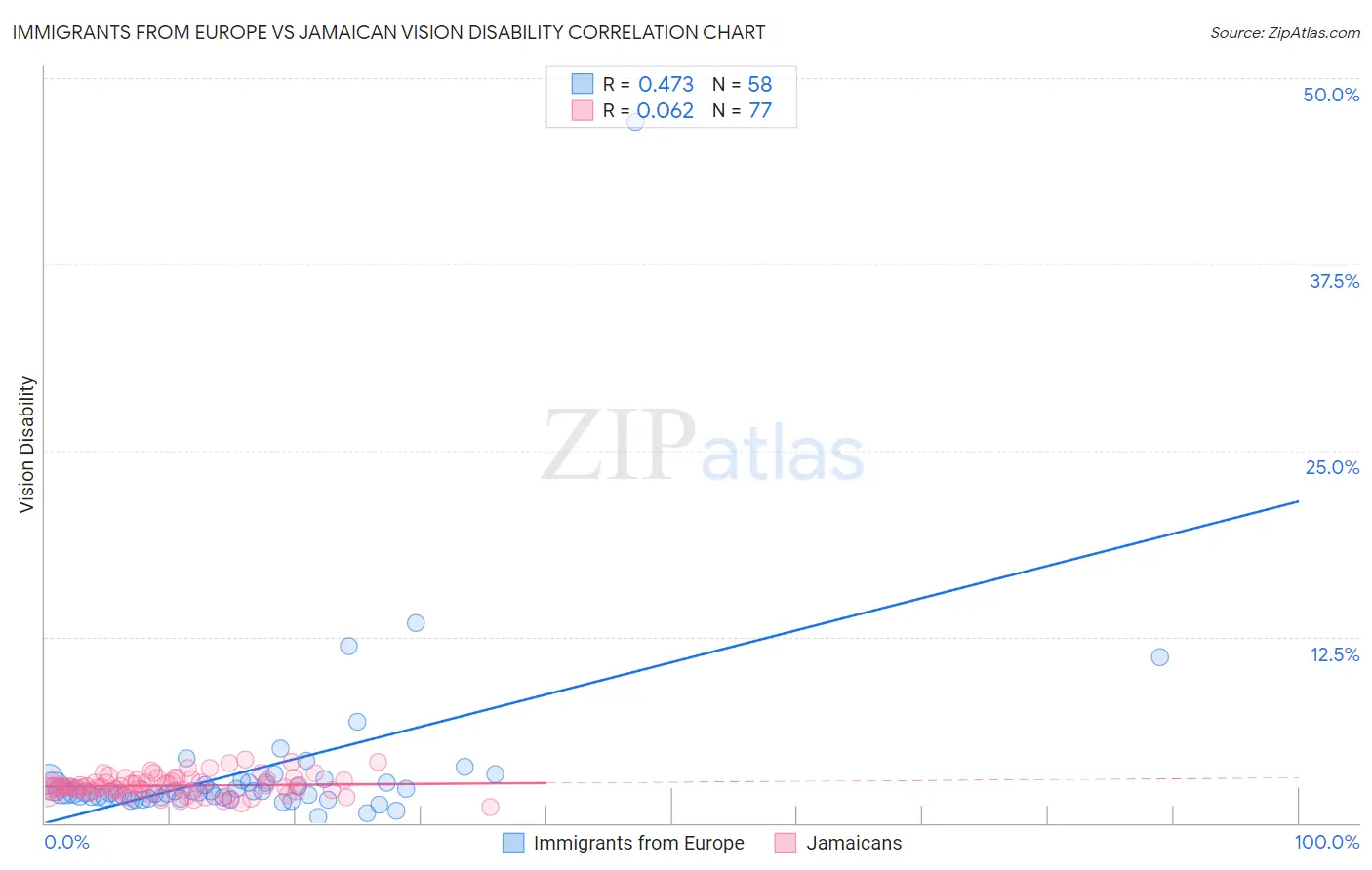Immigrants from Europe vs Jamaican Vision Disability