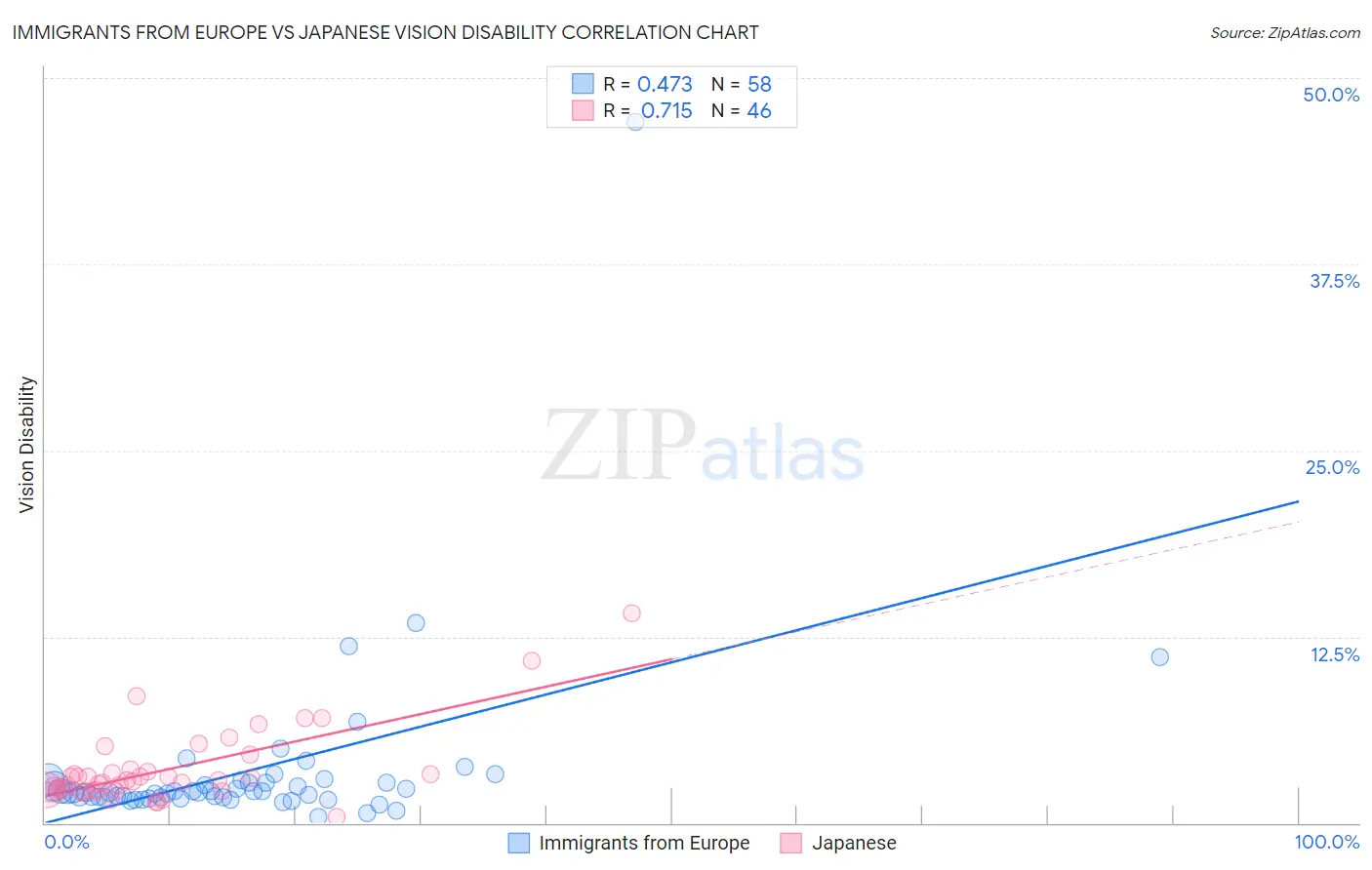 Immigrants from Europe vs Japanese Vision Disability
