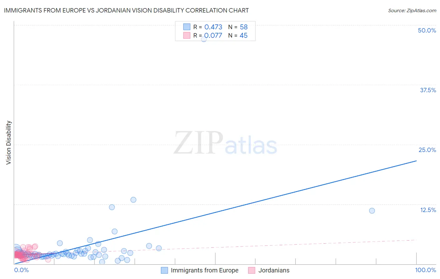 Immigrants from Europe vs Jordanian Vision Disability