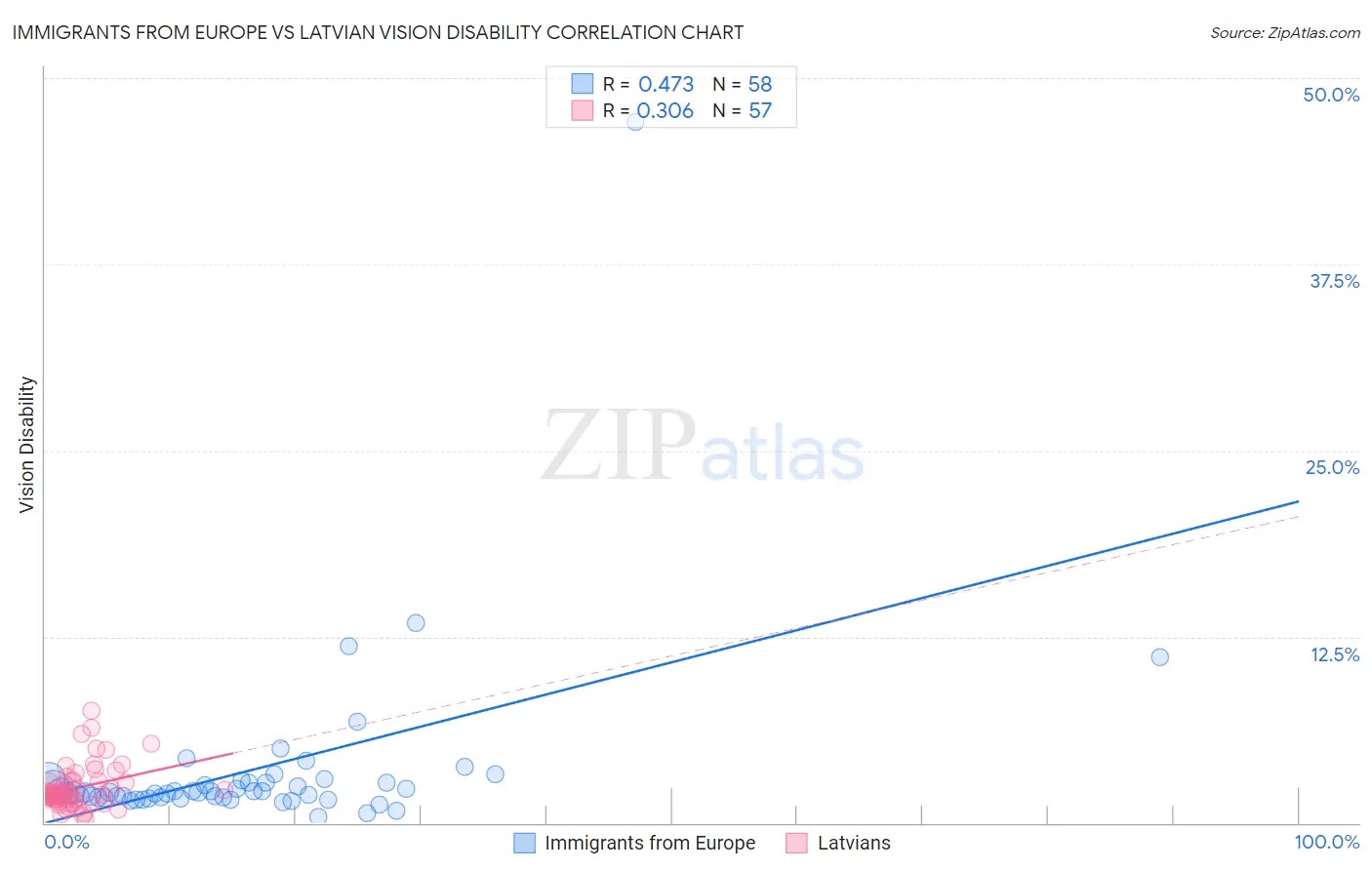 Immigrants from Europe vs Latvian Vision Disability