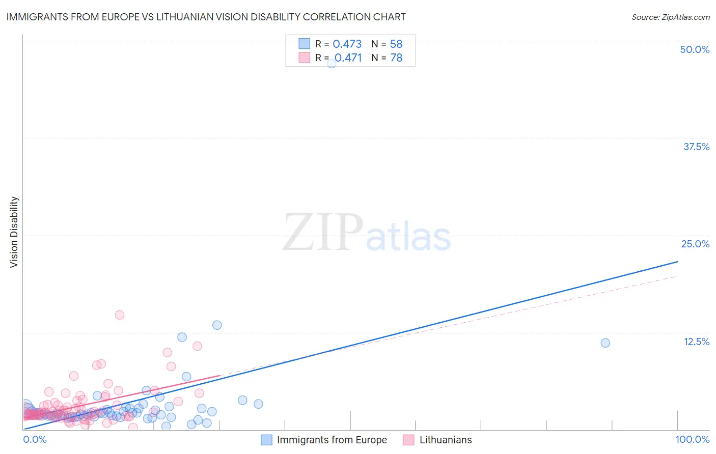 Immigrants from Europe vs Lithuanian Vision Disability